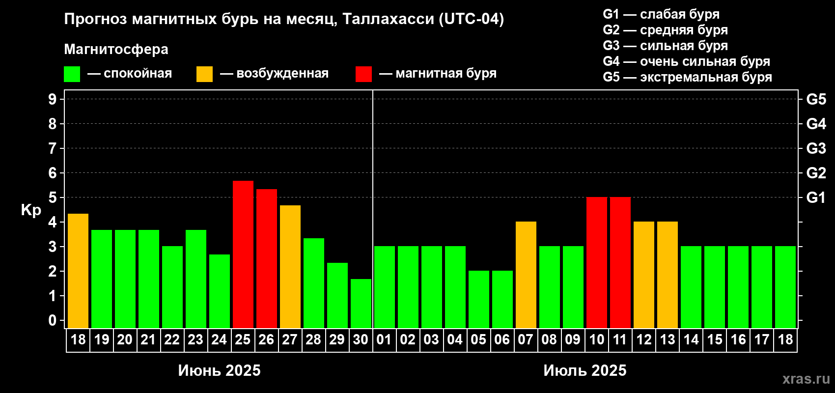 Прогноз максимального суточного геомагнитного индекса Kp на <b>1 месяц</b> (31 день) <b>с 18 июня по 18 июля 2025 г</b>