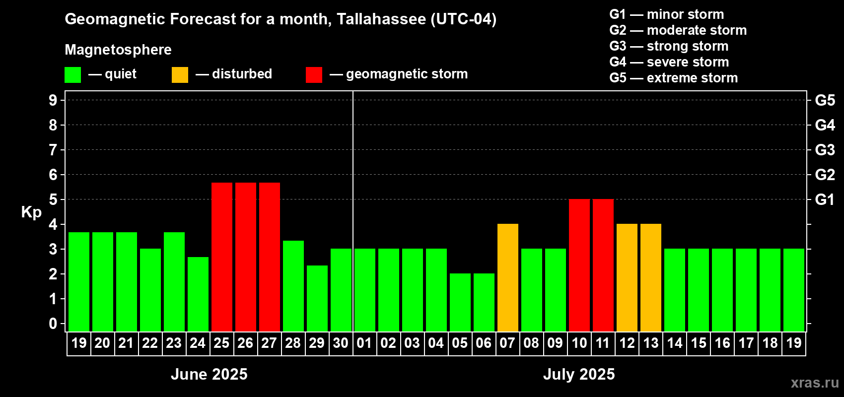 Forecast of the daily maximal value of geomagnetic index Kp for <b>1 month</b> (31 days) <b>from Jun 19, 2025 to Jul 19, 2025</b>