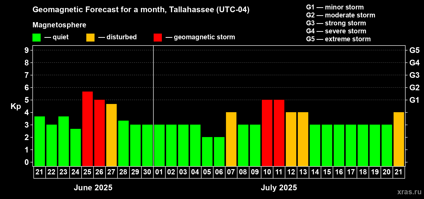 Forecast of the daily maximal value of geomagnetic index Kp for <b>1 month</b> (31 days) <b>from Jun 21, 2025 to Jul 21, 2025</b>