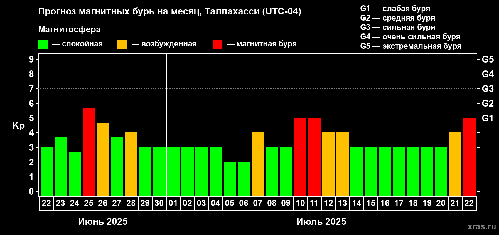 Прогноз максимального суточного геомагнитного индекса Kp на <b>1 месяц</b> (31 день) <b>с 22 июня по 22 июля 2025 г</b>