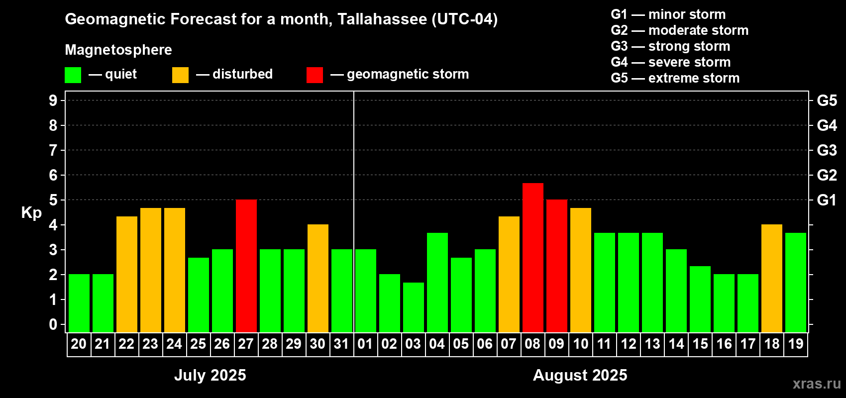 Forecast of the daily maximal value of geomagnetic index Kp for <b>1 month</b> (31 days) <b>from Jul 20, 2025 to Aug 19, 2025</b>