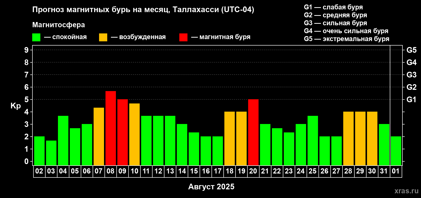 Прогноз максимального суточного геомагнитного индекса Kp на <b>1 месяц</b> (31 день) <b>с 02 августа по 01 сентября 2025 г</b>