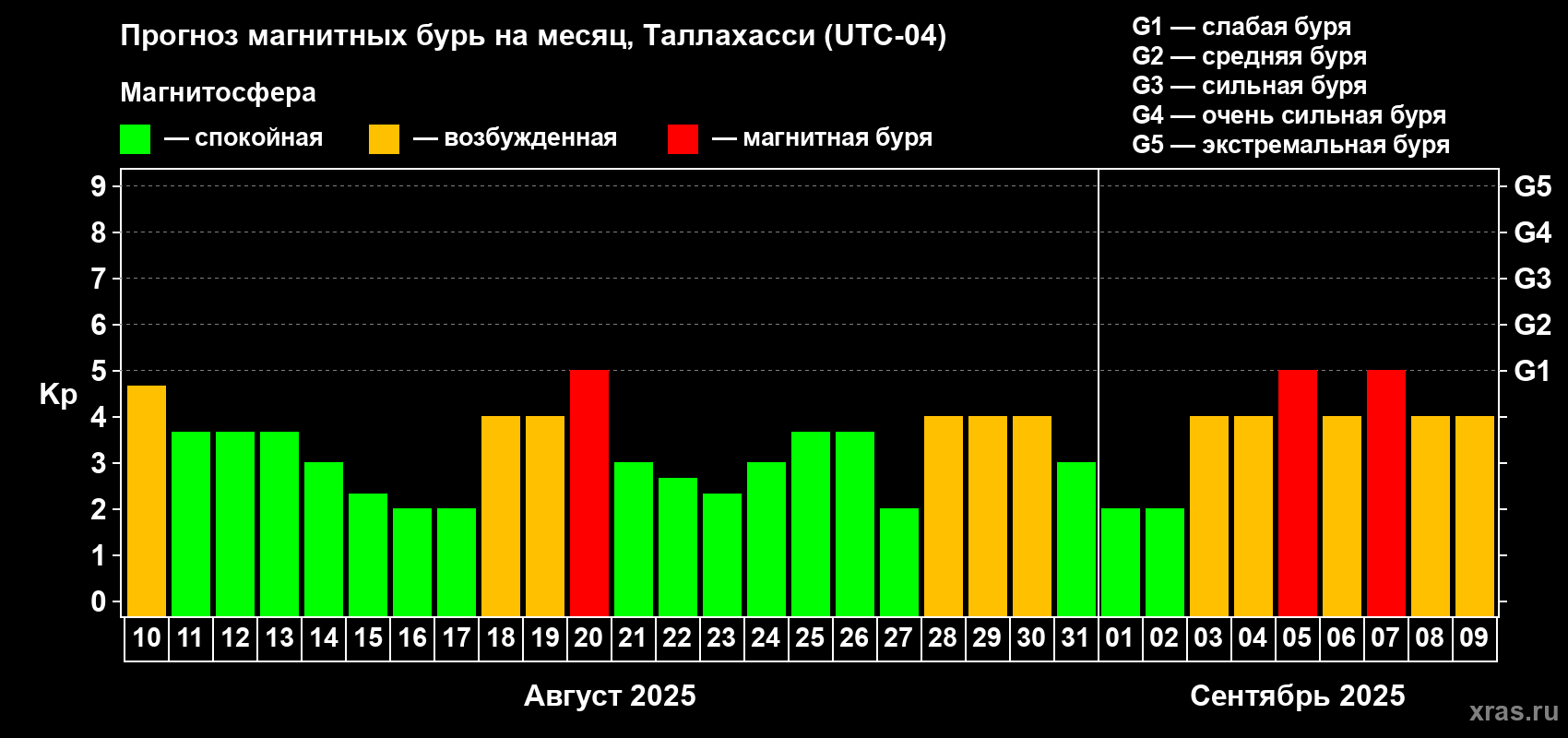 Прогноз максимального суточного геомагнитного индекса Kp на <b>1 месяц</b> (31 день) <b>с 10 августа по 09 сентября 2025 г</b>