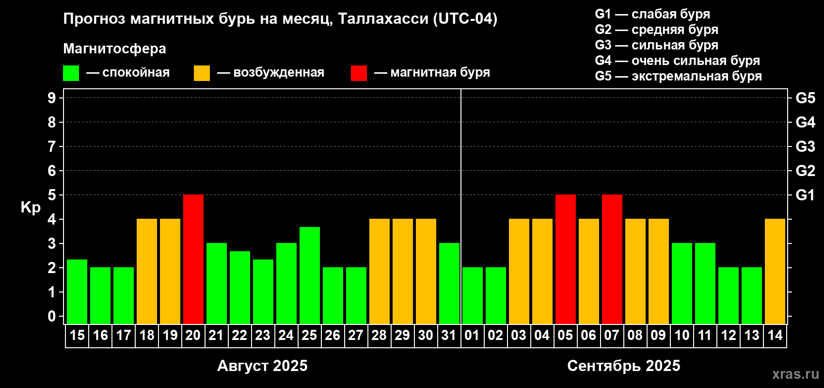 Прогноз максимального суточного геомагнитного индекса Kp на <b>1 месяц</b> (31 день) <b>с 15 августа по 14 сентября 2025 г</b>