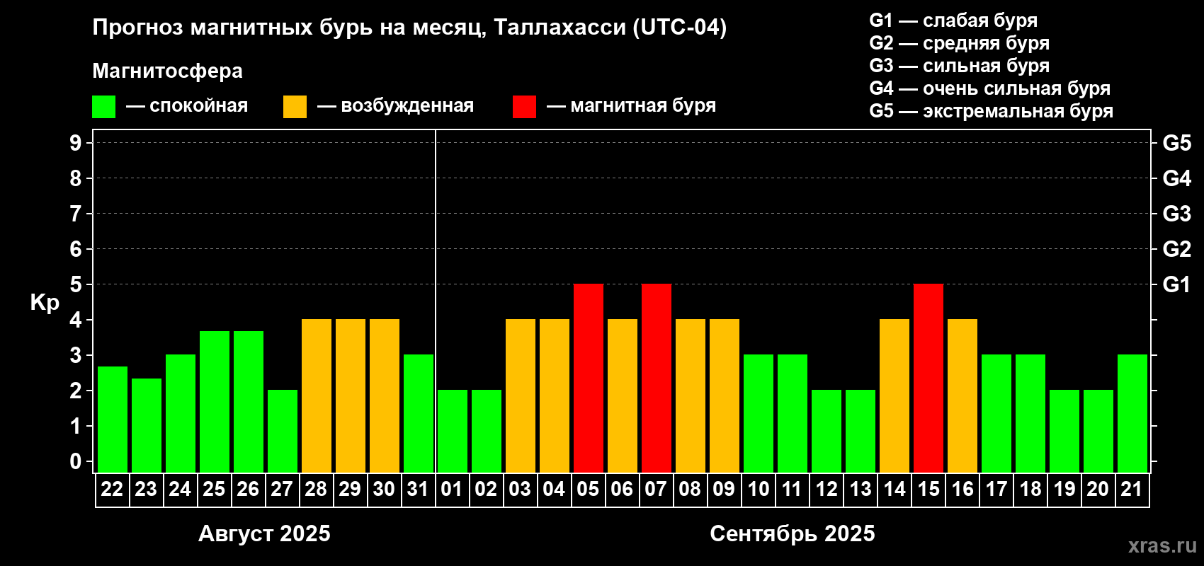 Прогноз максимального суточного геомагнитного индекса Kp на <b>1 месяц</b> (31 день) <b>с 22 августа по 21 сентября 2025 г</b>