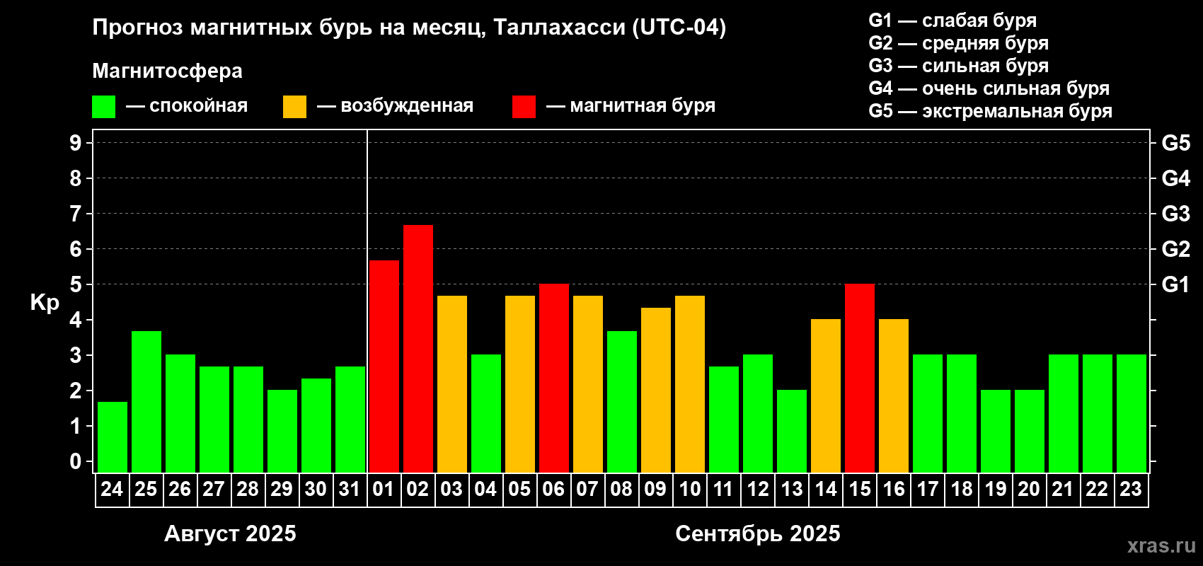 Прогноз максимального суточного геомагнитного индекса Kp на <b>1 месяц</b> (31 день) <b>с 24 августа по 23 сентября 2025 г</b>