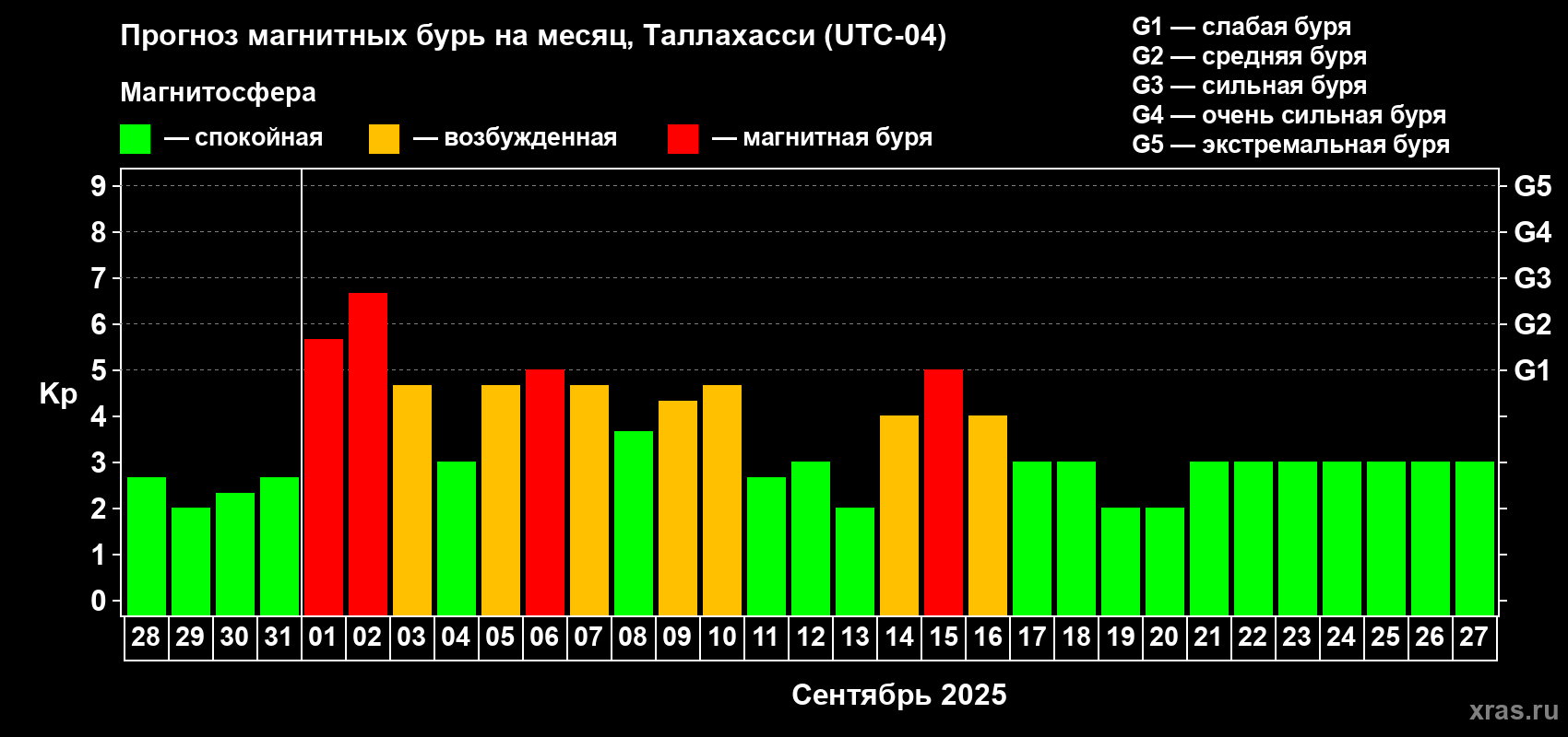 Прогноз максимального суточного геомагнитного индекса Kp на <b>1 месяц</b> (31 день) <b>с 28 августа по 27 сентября 2025 г</b>