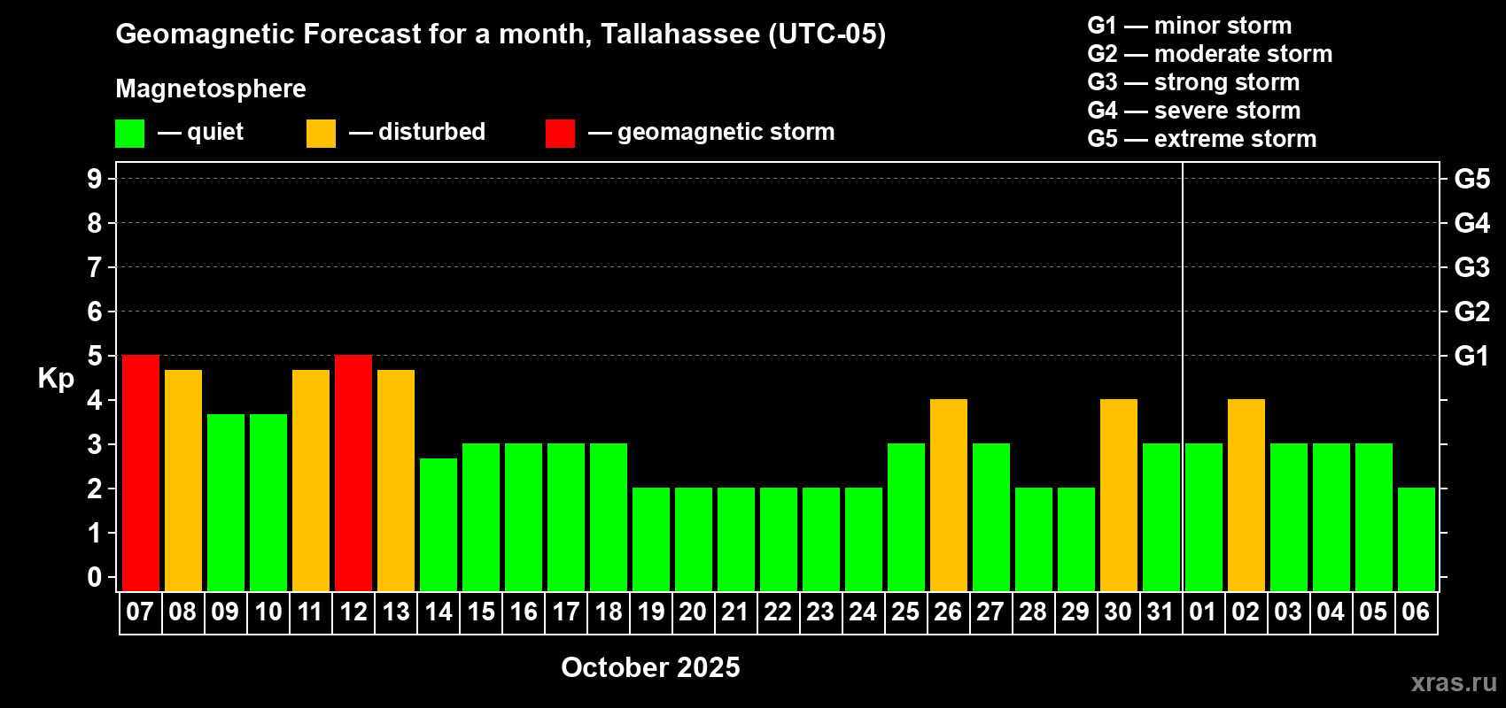 Forecast of the daily maximal value of geomagnetic index Kp for <b>1 month</b> (31 days) <b>from Oct 07, 2025 to Nov 06, 2025</b>