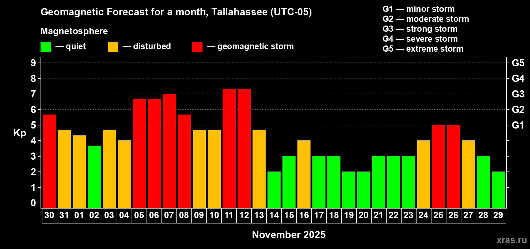 Forecast of the daily maximal value of geomagnetic index Kp for <b>1 month</b> (31 days) <b>from Oct 30, 2025 to Nov 29, 2025</b>