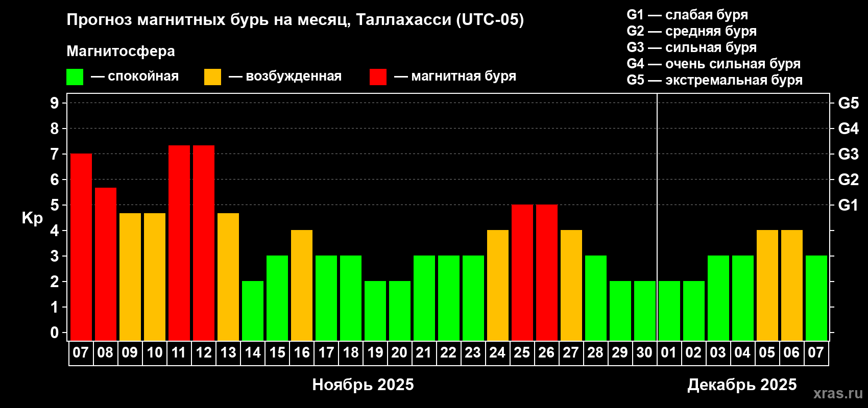 Прогноз максимального суточного геомагнитного индекса Kp на <b>1 месяц</b> (31 день) <b>с 07 ноября по 07 декабря 2025 г</b>