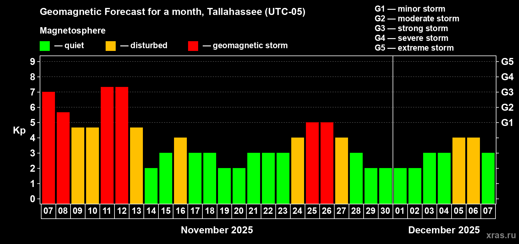 Forecast of the daily maximal value of geomagnetic index Kp for <b>1 month</b> (31 days) <b>from Nov 07, 2025 to Dec 07, 2025</b>