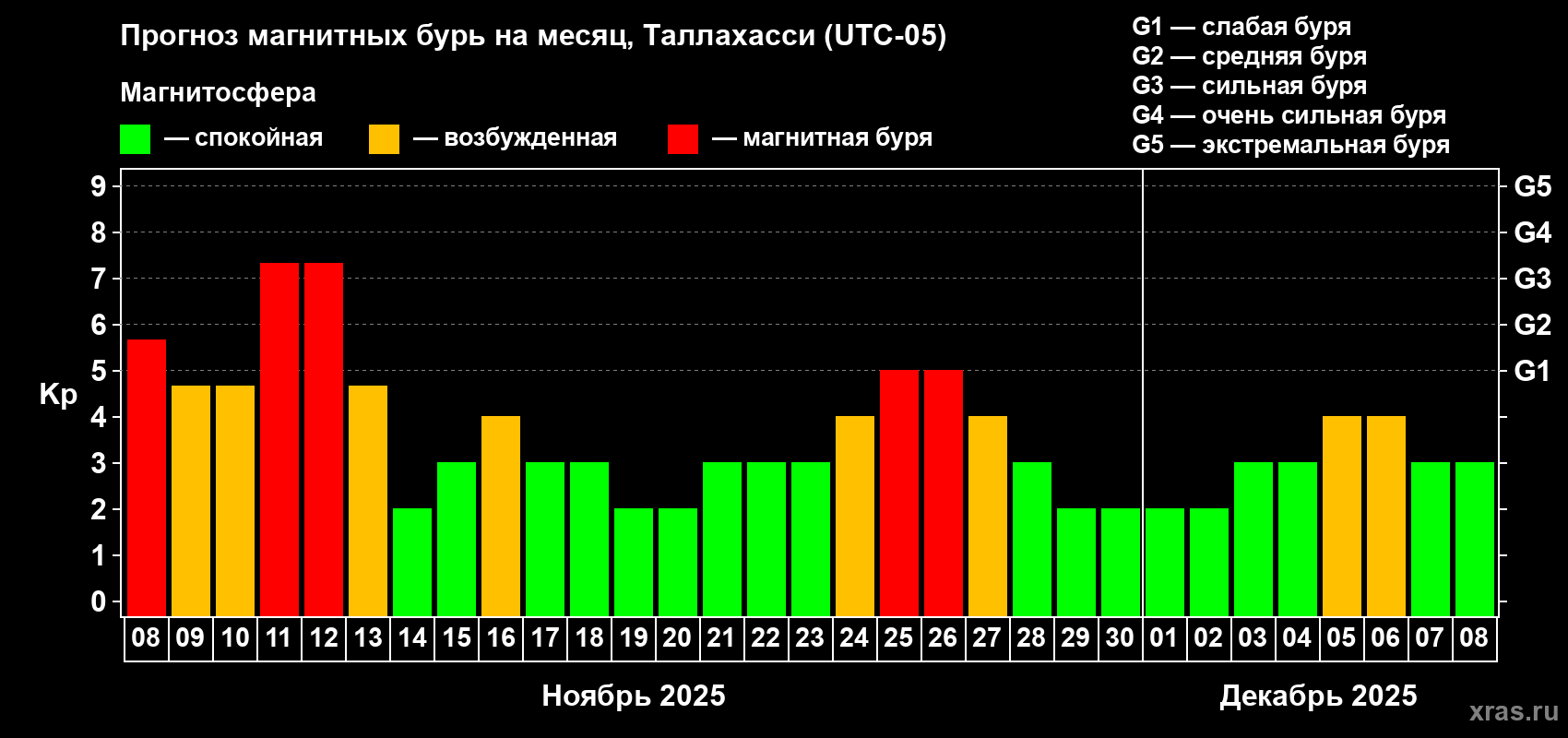 Прогноз максимального суточного геомагнитного индекса Kp на <b>1 месяц</b> (31 день) <b>с 08 ноября по 08 декабря 2025 г</b>