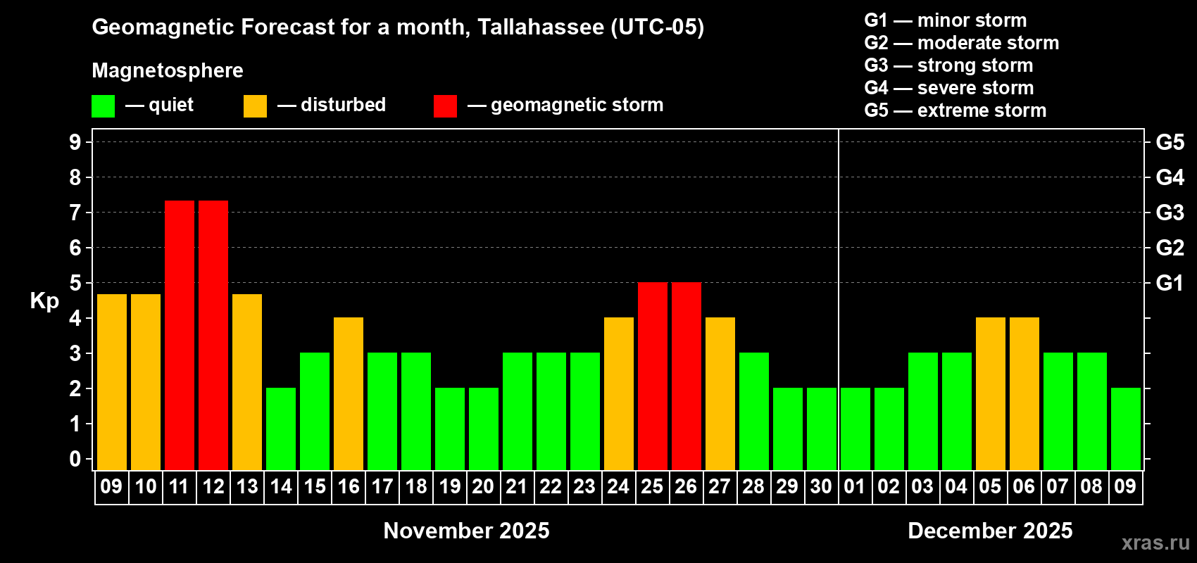 Forecast of the daily maximal value of geomagnetic index Kp for <b>1 month</b> (31 days) <b>from Nov 09, 2025 to Dec 09, 2025</b>