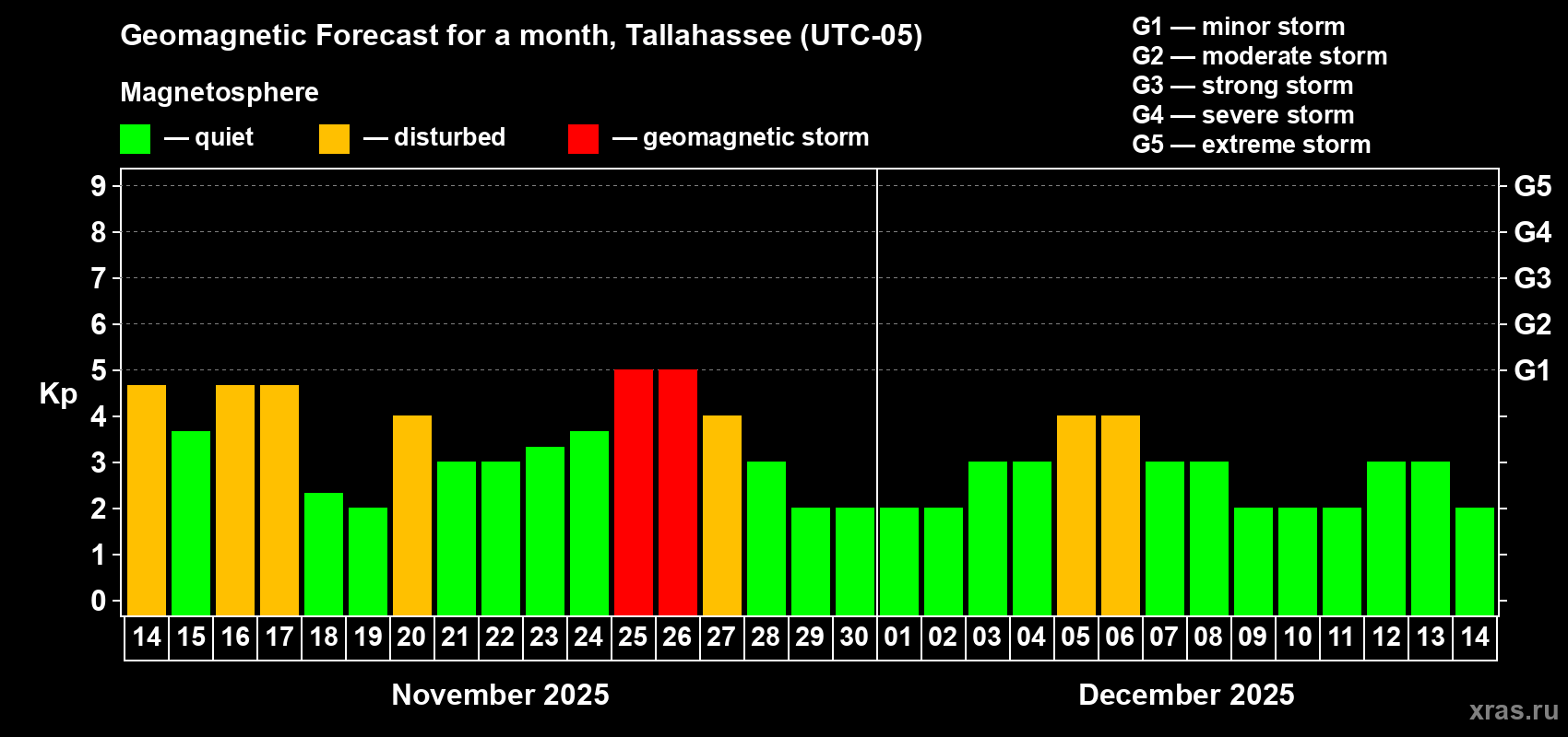 Forecast of the daily maximal value of geomagnetic index Kp for <b>1 month</b> (31 days) <b>from Nov 14, 2025 to Dec 14, 2025</b>