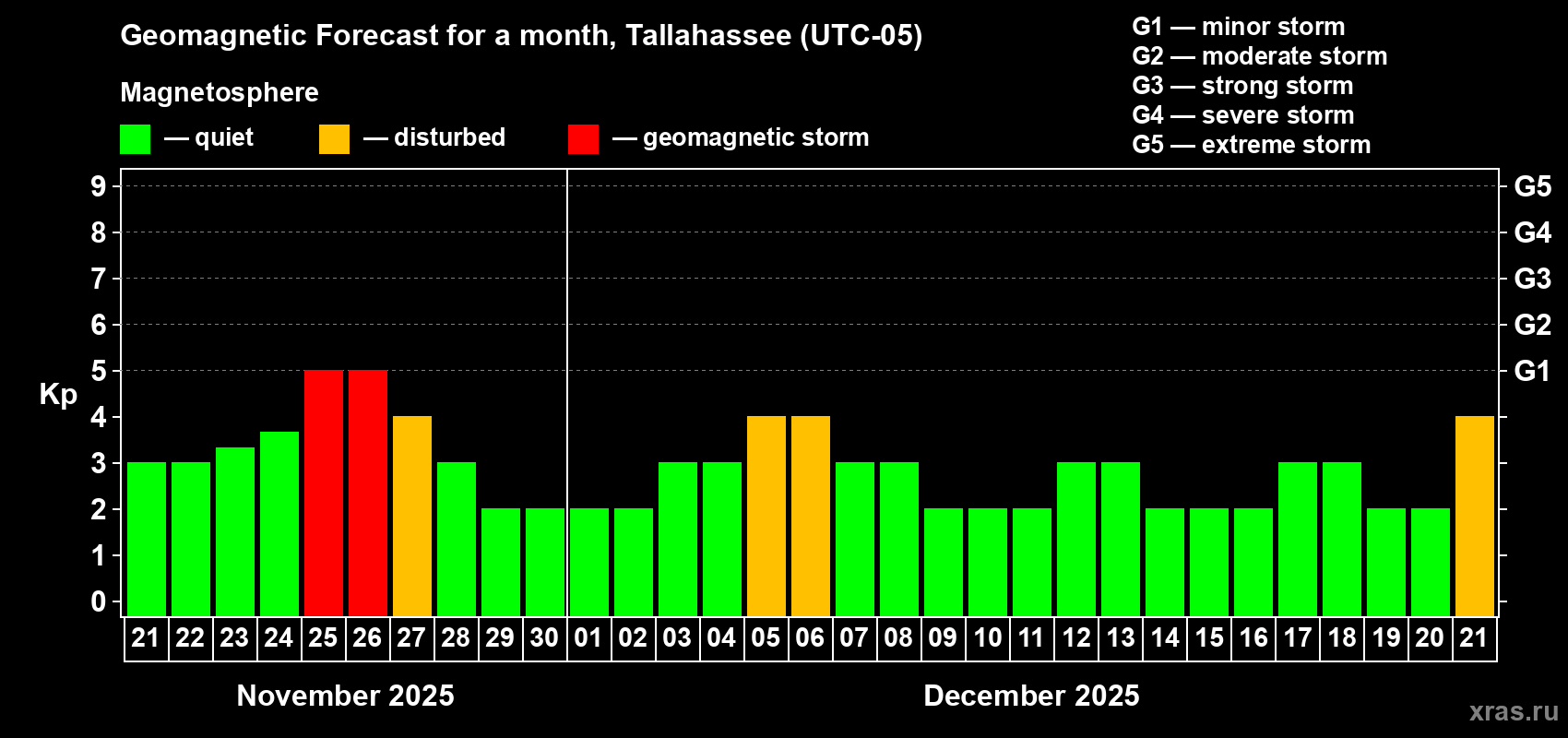Forecast of the daily maximal value of geomagnetic index Kp for <b>1 month</b> (31 days) <b>from Nov 21, 2025 to Dec 21, 2025</b>