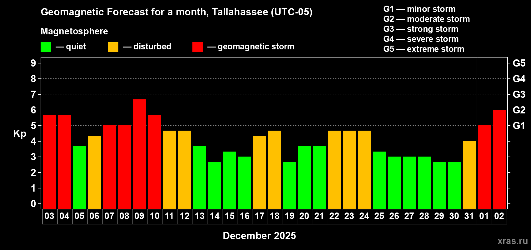 Forecast of the daily maximal value of geomagnetic index Kp for <b>1 month</b> (31 days) <b>from Dec 03, 2025 to Jan 02, 2026</b>