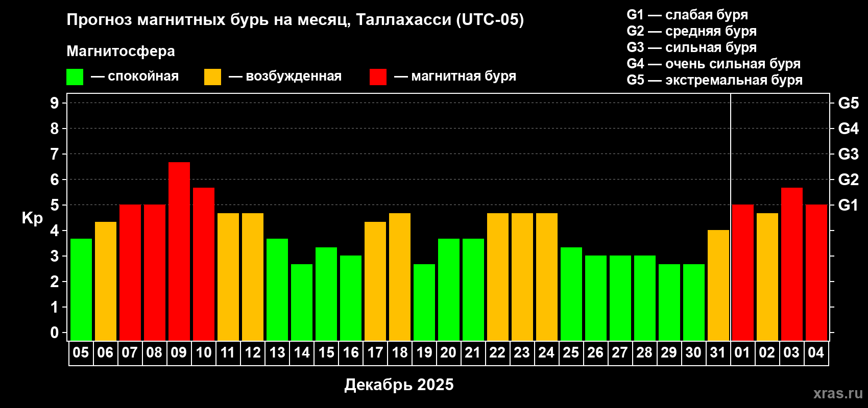 Прогноз максимального суточного геомагнитного индекса&nbsp;Kp на <b>1 месяц</b> (31 день) <b>с 05 декабря 2025 г по 04 января 2026 г</b>