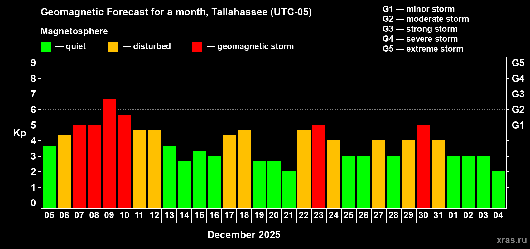 Forecast of the daily maximal value of geomagnetic index Kp for <b>1 month</b> (31 days) <b>from Dec 05, 2025 to Jan 04, 2026</b>