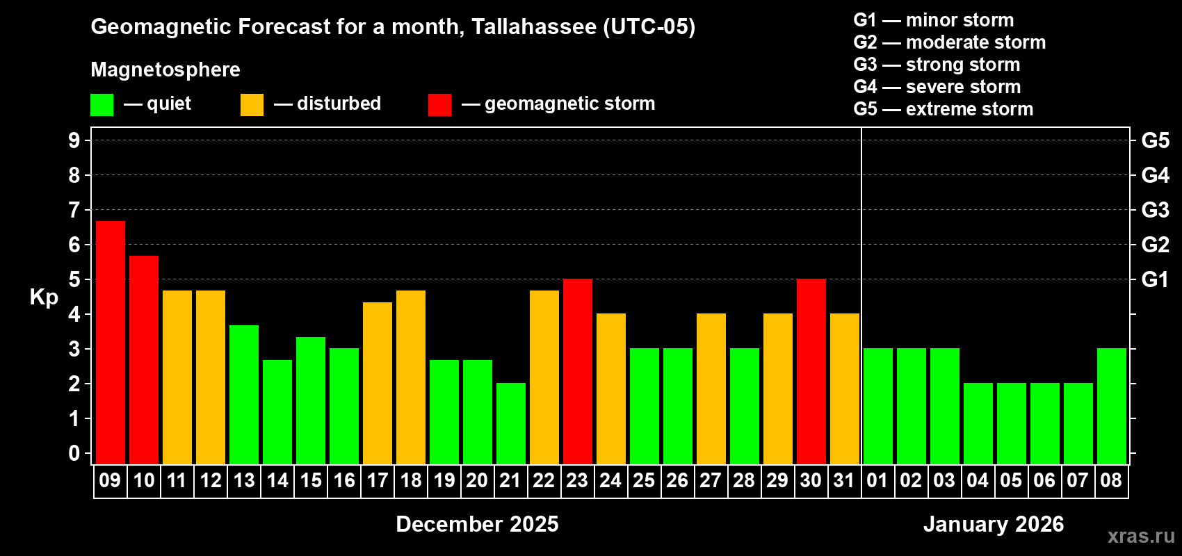 Forecast of the daily maximal value of geomagnetic index Kp for <b>1 month</b> (31 days) <b>from Dec 09, 2025 to Jan 08, 2026</b>