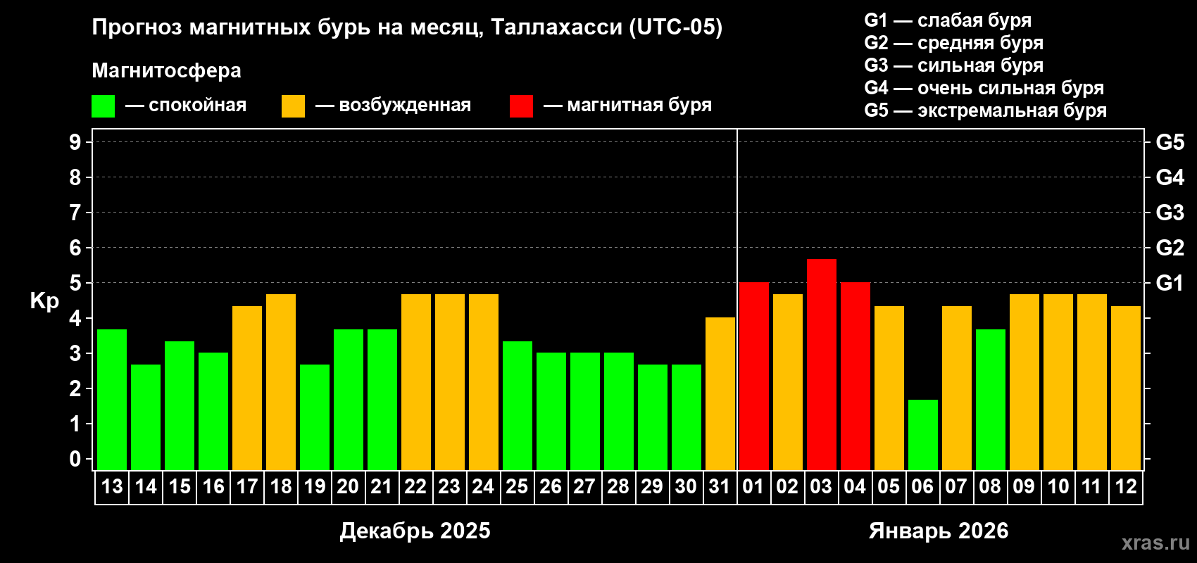 Прогноз максимального суточного геомагнитного индекса&nbsp;Kp на <b>1 месяц</b> (31 день) <b>с 13 декабря 2025 г по 12 января 2026 г</b>