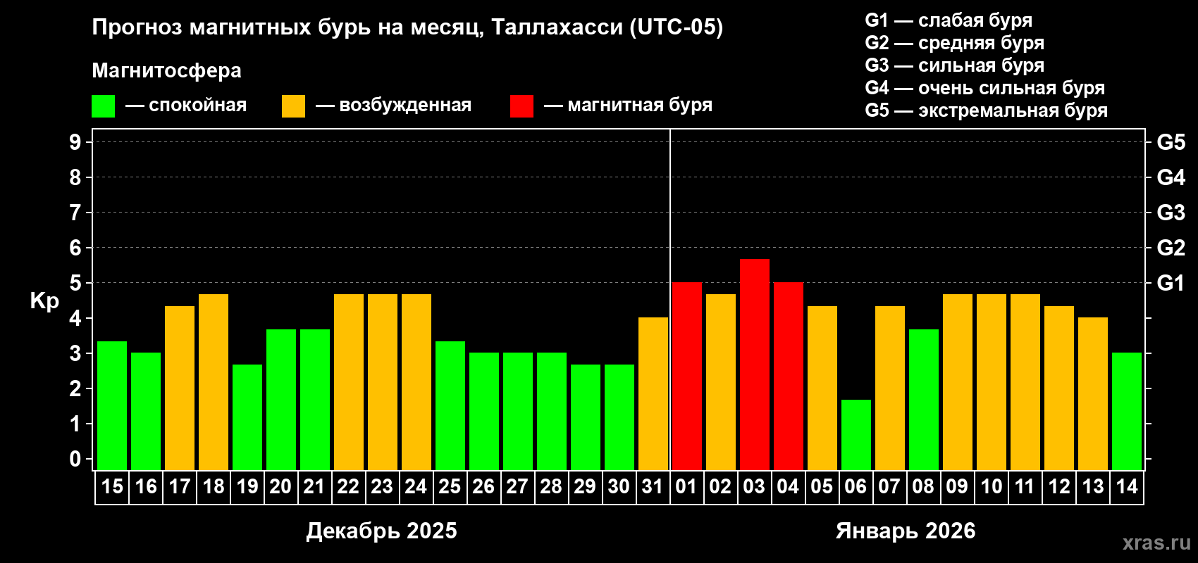 Прогноз максимального суточного геомагнитного индекса&nbsp;Kp на <b>1 месяц</b> (31 день) <b>с 15 декабря 2025 г по 14 января 2026 г</b>