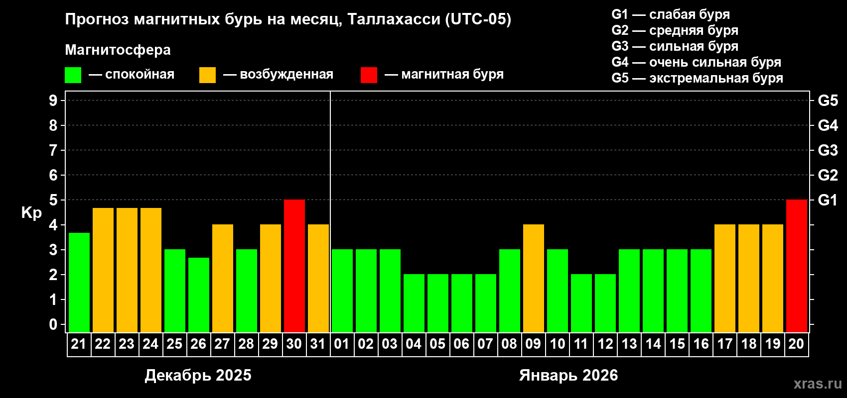 Прогноз максимального суточного геомагнитного индекса&nbsp;Kp на <b>1 месяц</b> (31 день) <b>с 21 декабря 2025 г по 20 января 2026 г</b>