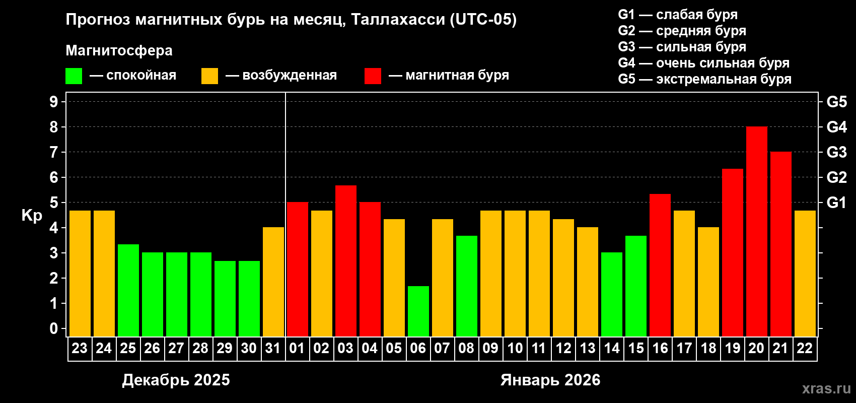 Прогноз максимального суточного геомагнитного индекса&nbsp;Kp на <b>1 месяц</b> (31 день) <b>с 23 декабря 2025 г по 22 января 2026 г</b>