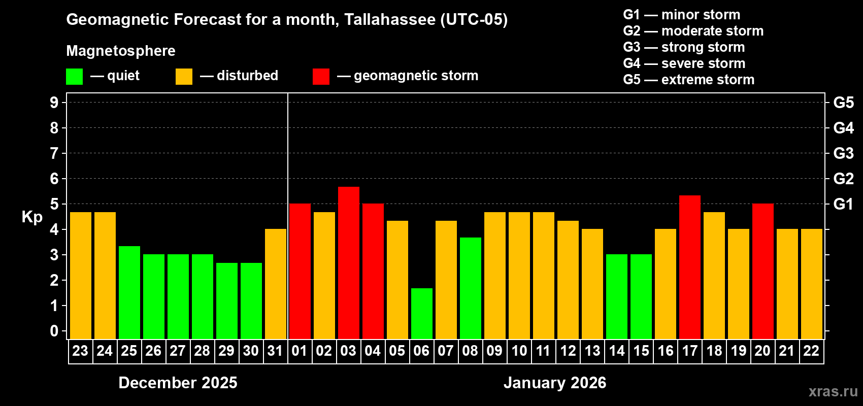 Forecast of the daily maximal value of geomagnetic index&nbsp;Kp for <b>1 month</b> (31 days) <b>from Dec 23, 2025 to Jan 22, 2026</b>