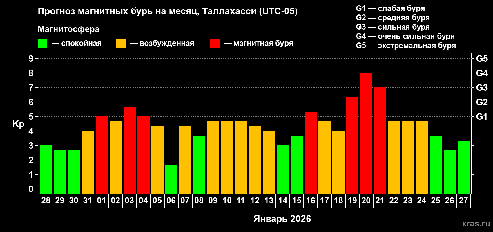 Прогноз максимального суточного геомагнитного индекса&nbsp;Kp на <b>1 месяц</b> (31 день) <b>с 28 декабря 2025 г по 27 января 2026 г</b>