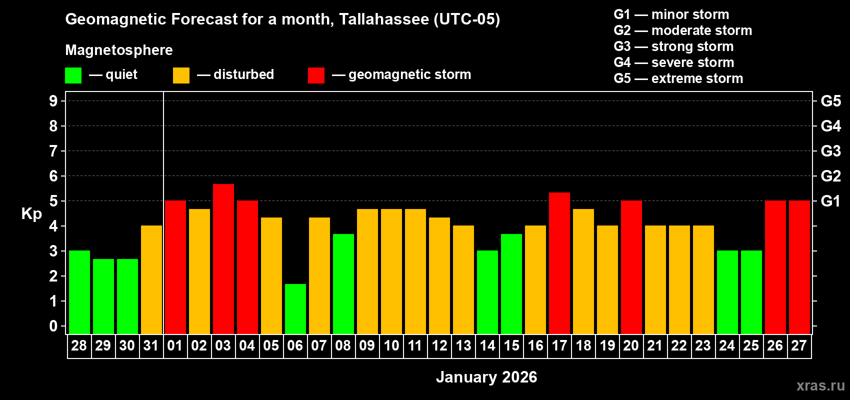Forecast of the daily maximal value of geomagnetic index&nbsp;Kp for <b>1 month</b> (31 days) <b>from Dec 28, 2025 to Jan 27, 2026</b>