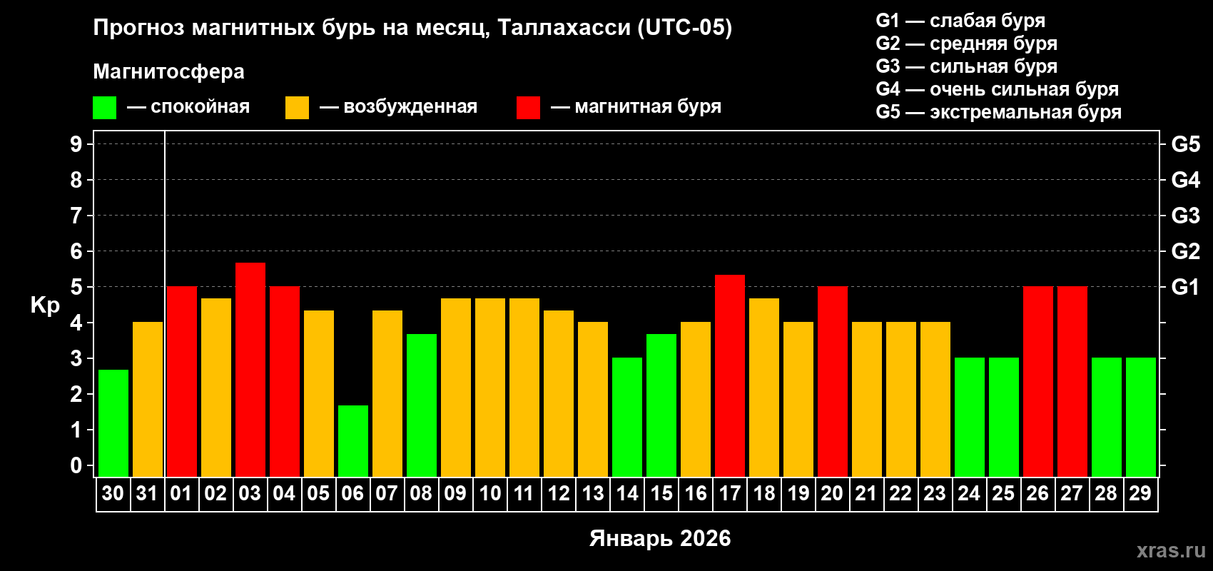 Прогноз максимального суточного геомагнитного индекса&nbsp;Kp на <b>1 месяц</b> (31 день) <b>с 30 декабря 2025 г по 29 января 2026 г</b>