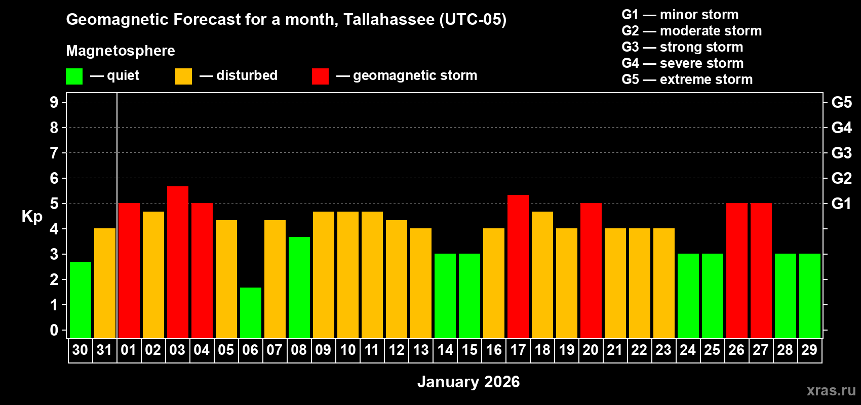 Forecast of the daily maximal value of geomagnetic index&nbsp;Kp for <b>1 month</b> (31 days) <b>from Dec 30, 2025 to Jan 29, 2026</b>