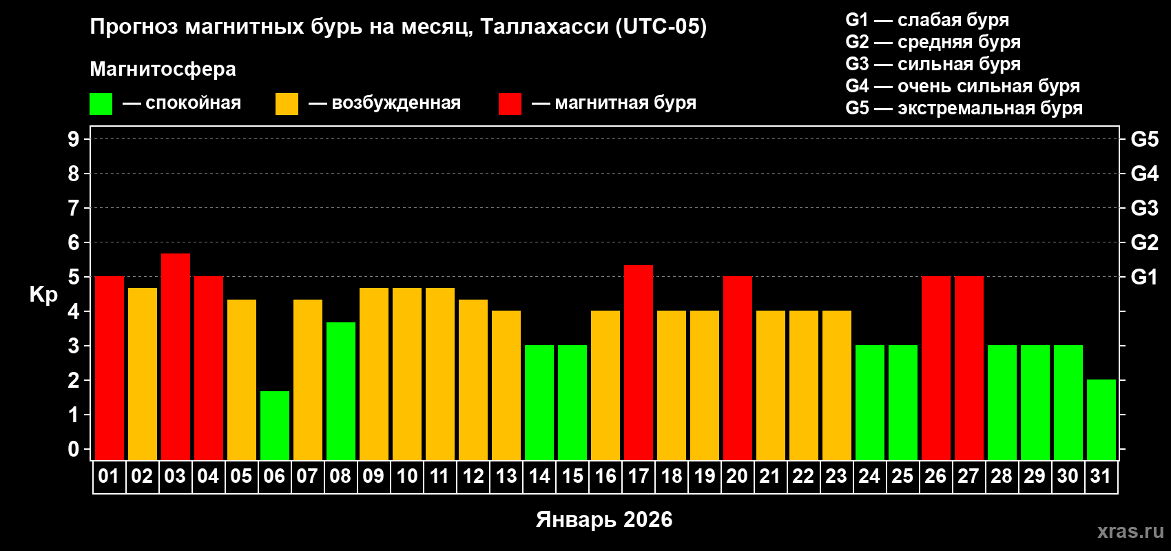Прогноз максимального суточного геомагнитного индекса&nbsp;Kp на <b>1 месяц</b> (31 день) <b>с 01 января по 31 января 2026 г</b>