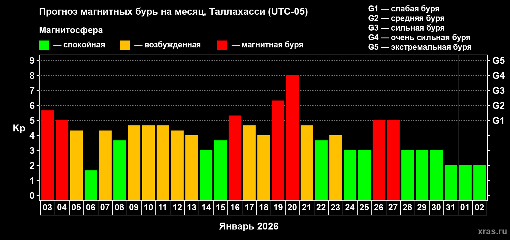 Прогноз максимального суточного геомагнитного индекса&nbsp;Kp на <b>1 месяц</b> (31 день) <b>с 03 января по 02 февраля 2026 г</b>