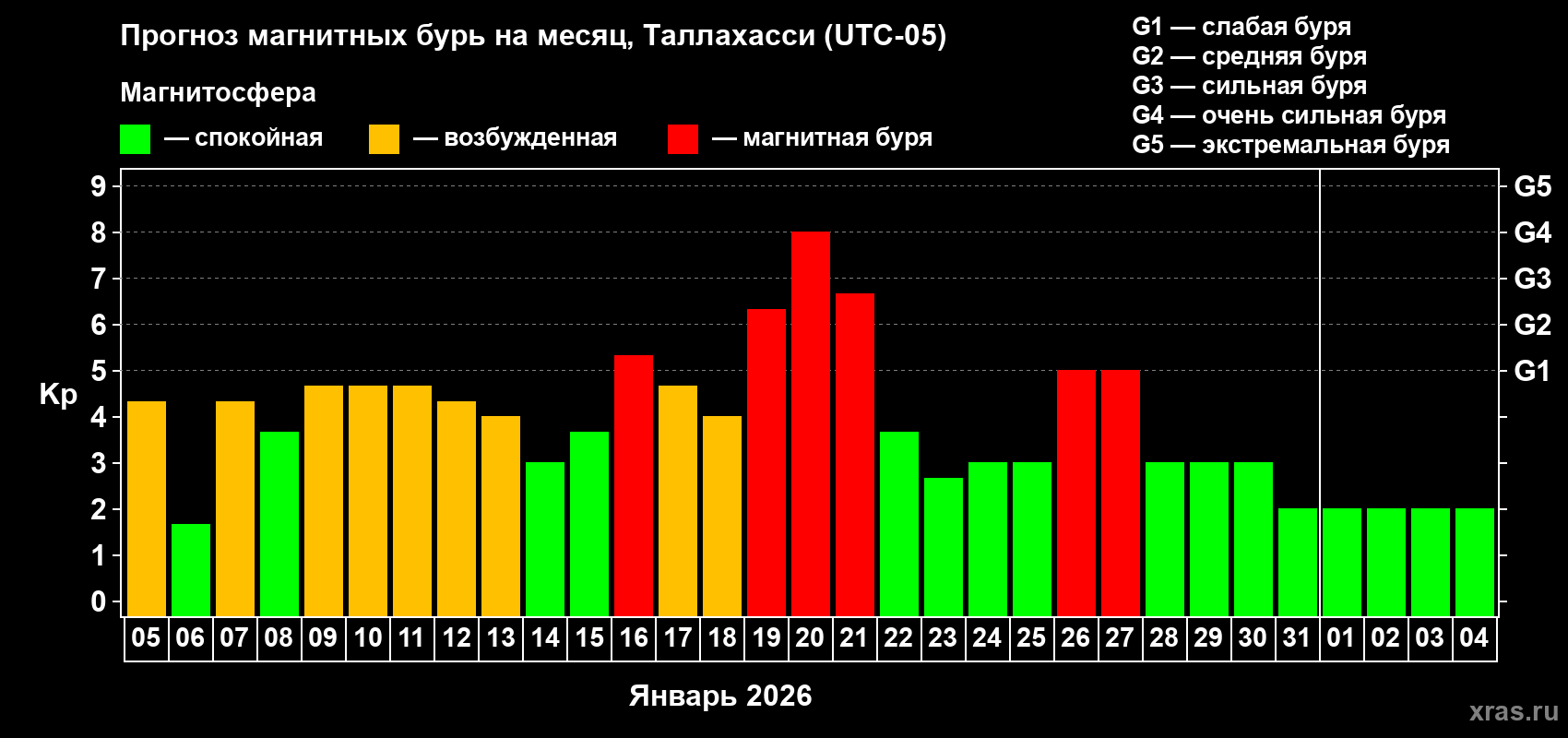 Прогноз максимального суточного геомагнитного индекса&nbsp;Kp на <b>1 месяц</b> (31 день) <b>с 05 января по 04 февраля 2026 г</b>