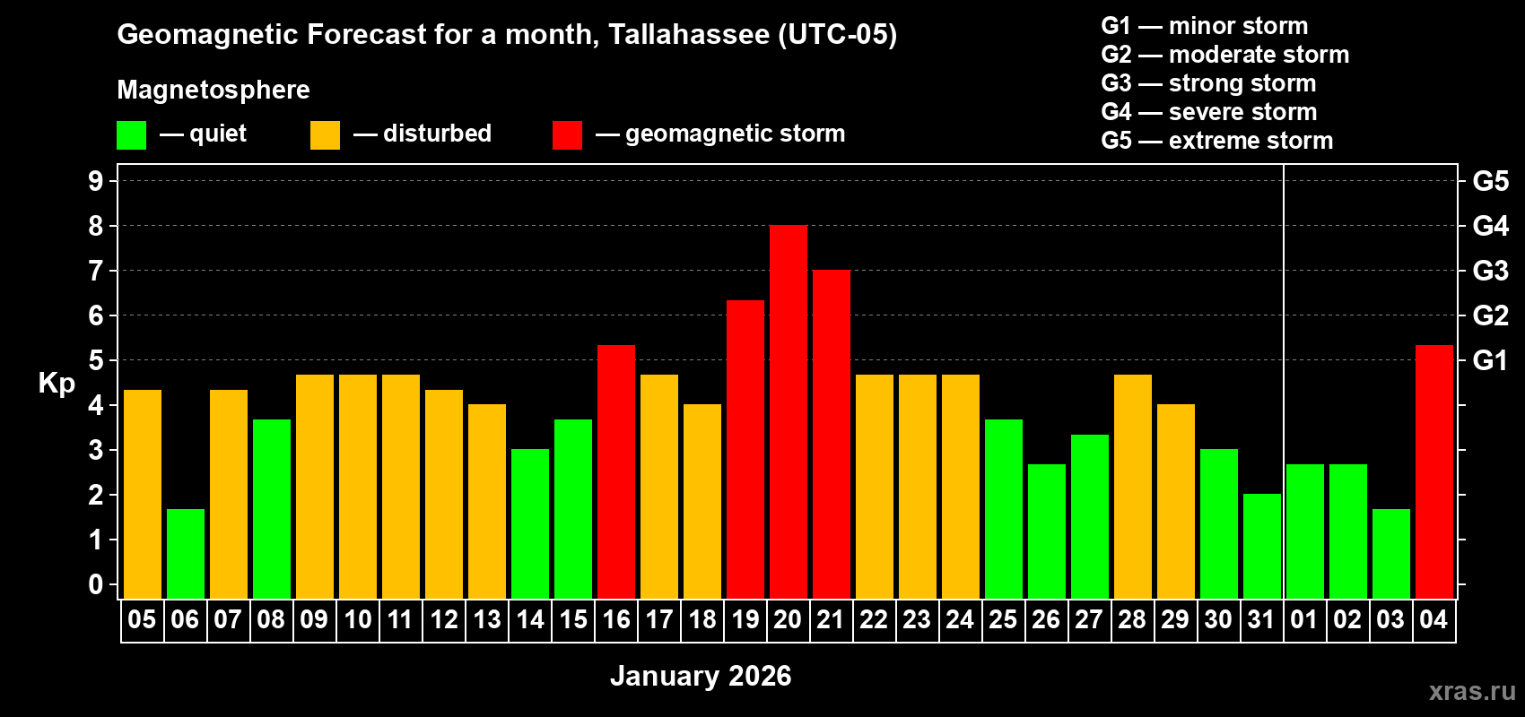 Forecast of the daily maximal value of geomagnetic index&nbsp;Kp for <b>1 month</b> (31 days) <b>from Jan 05, 2026 to Feb 04, 2026</b>