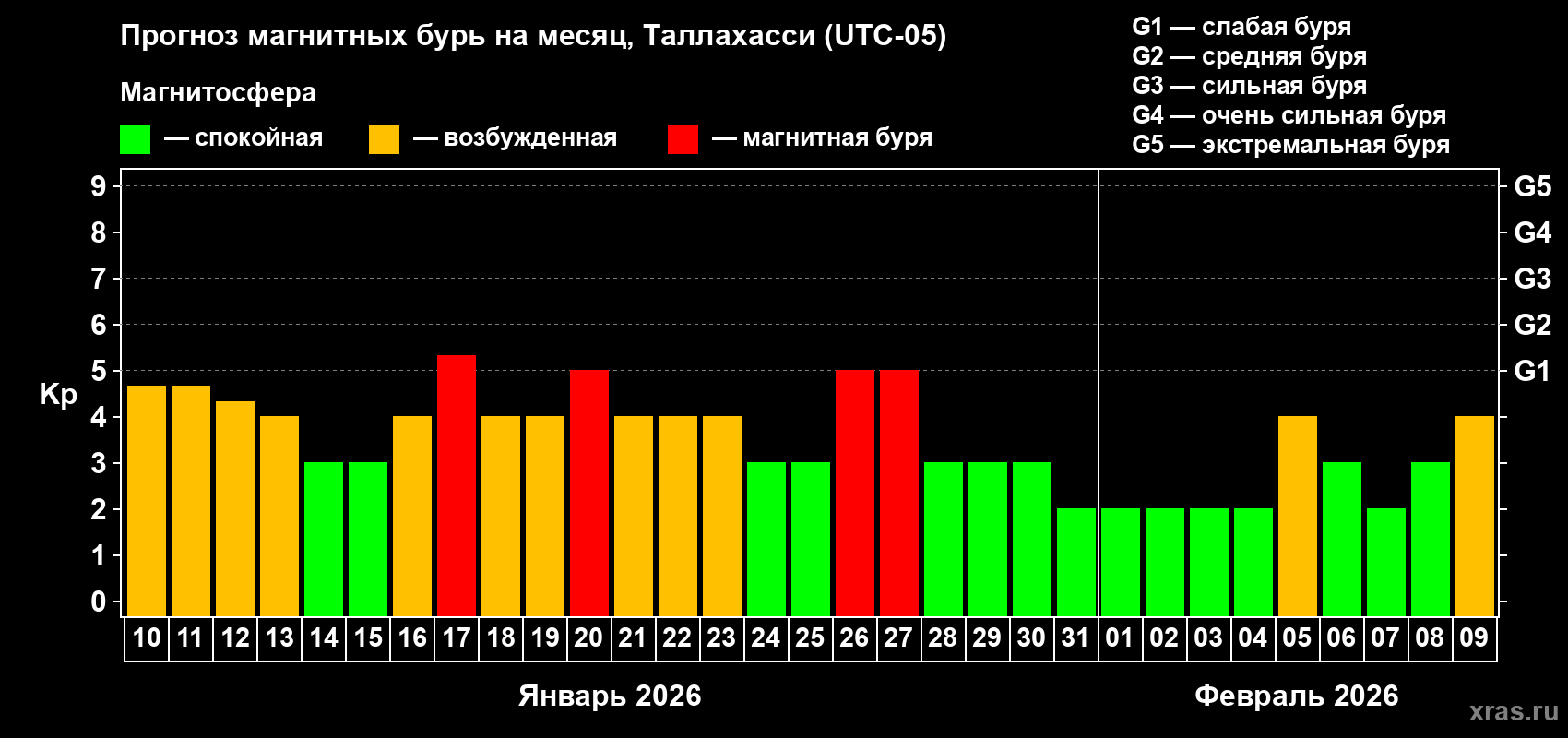 Прогноз максимального суточного геомагнитного индекса&nbsp;Kp на <b>1 месяц</b> (31 день) <b>с 10 января по 09 февраля 2026 г</b>