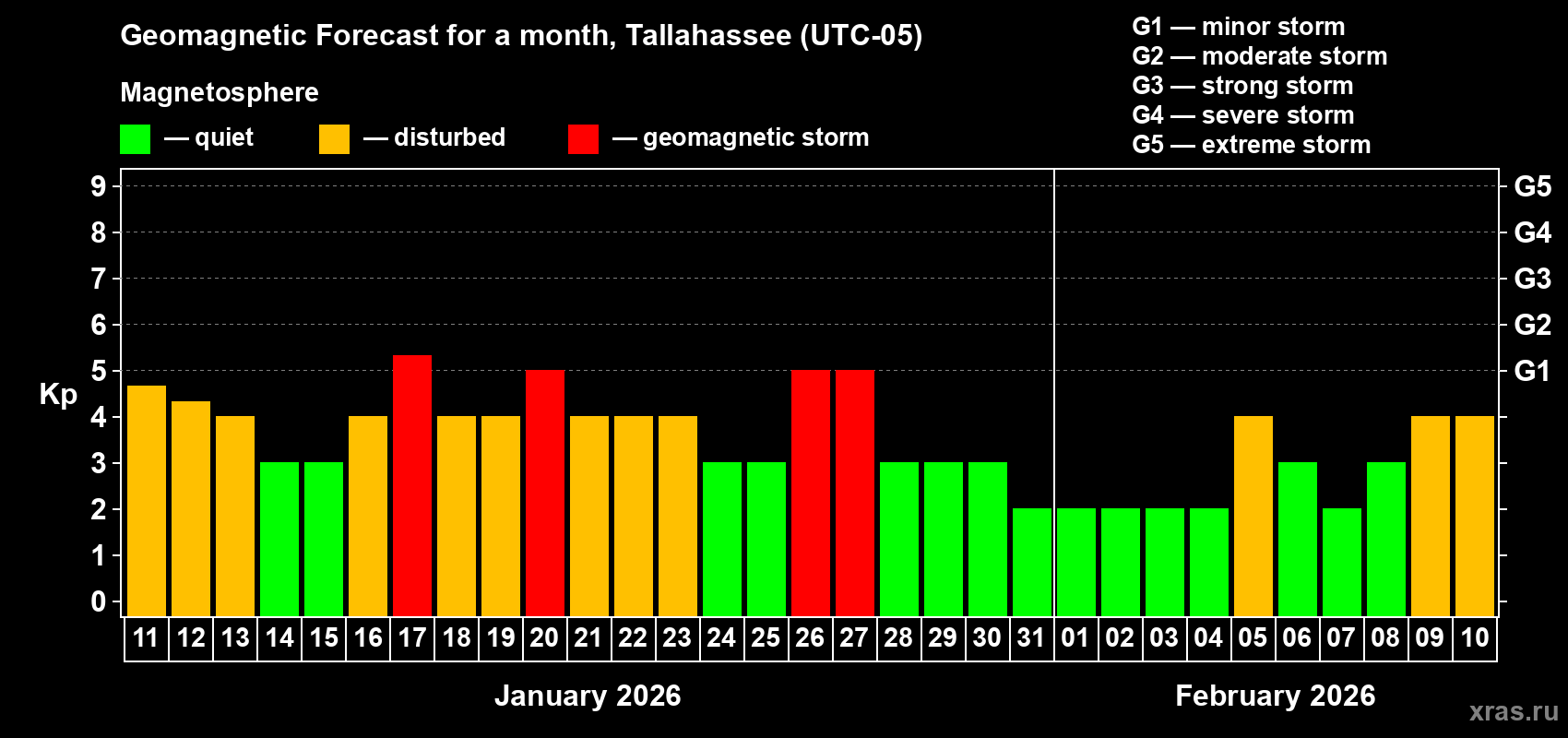 Forecast of the daily maximal value of geomagnetic index&nbsp;Kp for <b>1 month</b> (31 days) <b>from Jan 11, 2026 to Feb 10, 2026</b>