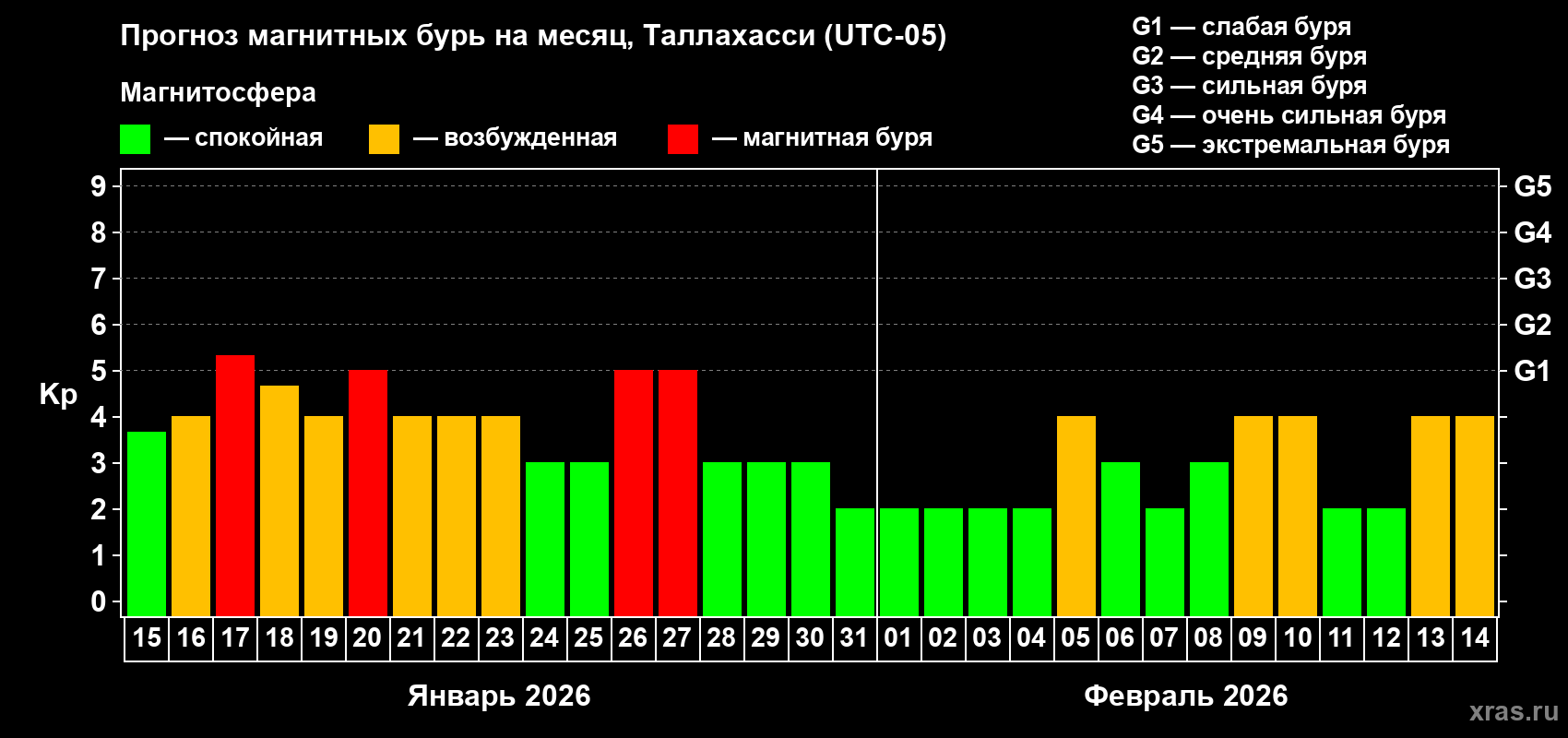 Прогноз максимального суточного геомагнитного индекса&nbsp;Kp на <b>1 месяц</b> (31 день) <b>с 15 января по 14 февраля 2026 г</b>