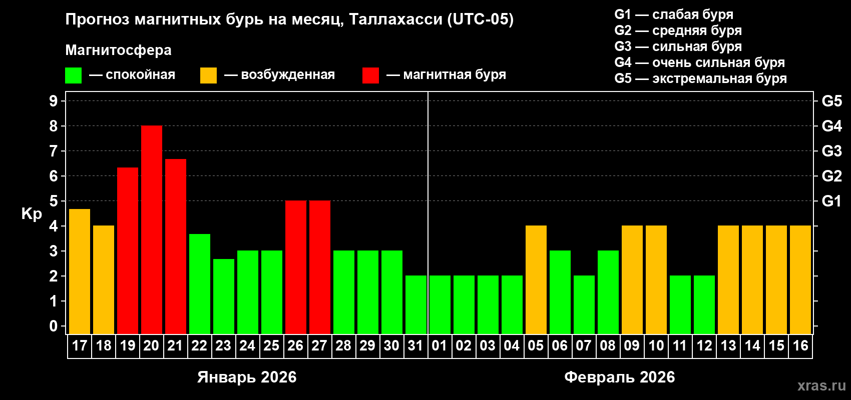 Прогноз максимального суточного геомагнитного индекса&nbsp;Kp на <b>1 месяц</b> (31 день) <b>с 17 января по 16 февраля 2026 г</b>