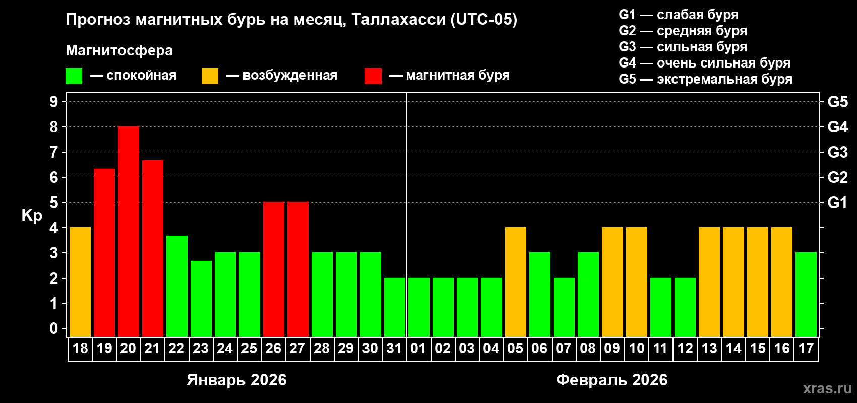 Прогноз максимального суточного геомагнитного индекса&nbsp;Kp на <b>1 месяц</b> (31 день) <b>с 18 января по 17 февраля 2026 г</b>