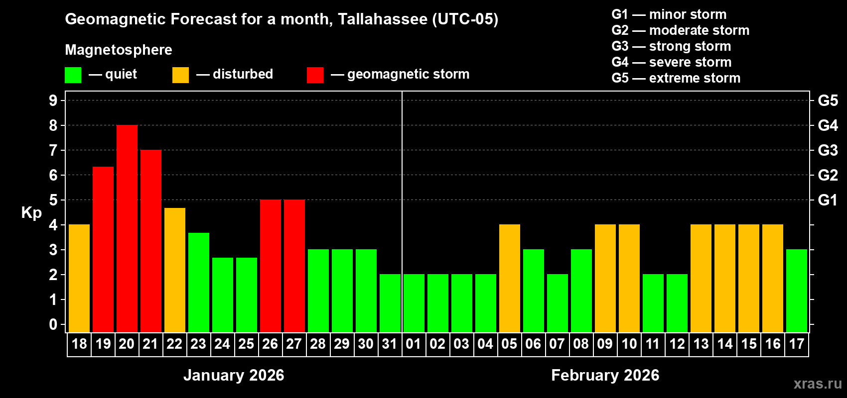 Forecast of the daily maximal value of geomagnetic index&nbsp;Kp for <b>1 month</b> (31 days) <b>from Jan 18, 2026 to Feb 17, 2026</b>