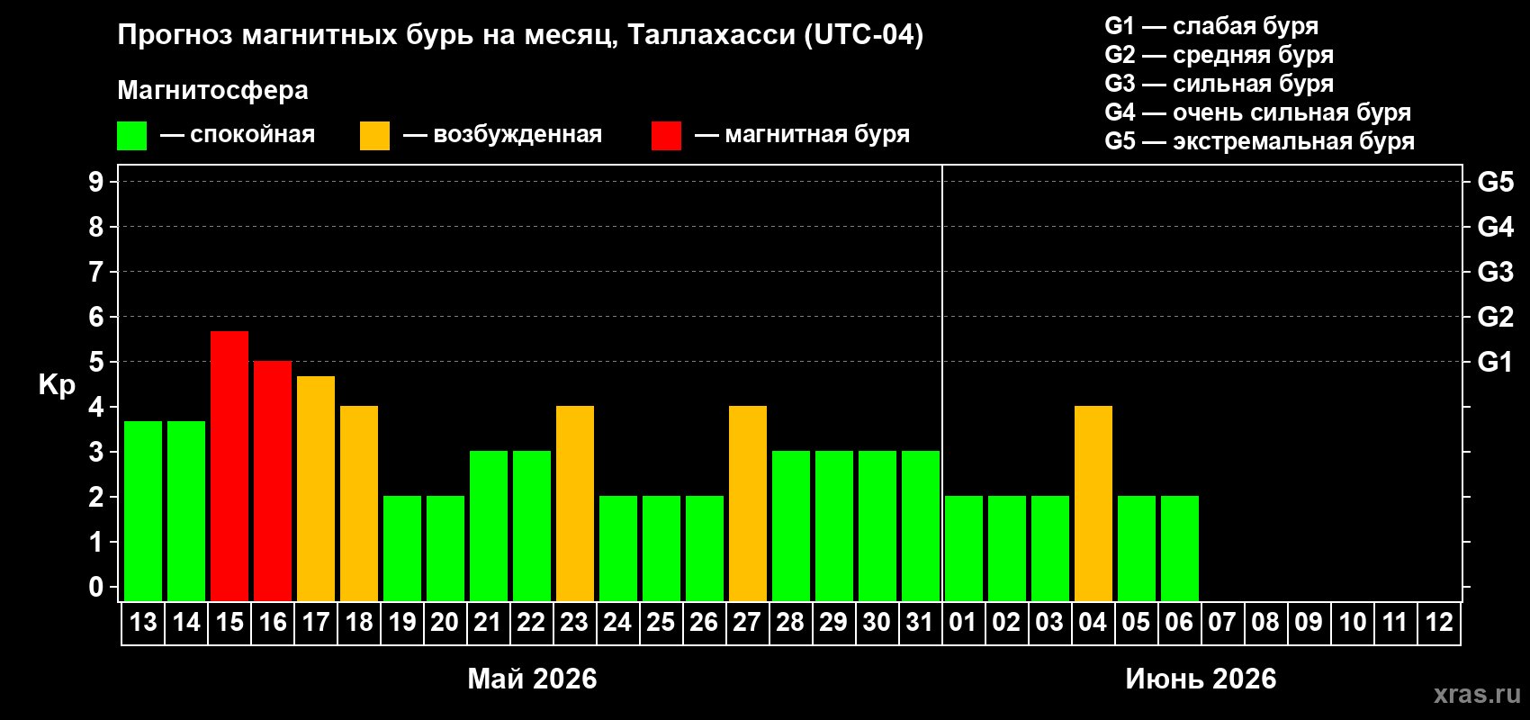 Прогноз максимального суточного геомагнитного индекса Kp на <b>1 месяц</b> (31 день) <b>с 13 мая по 12 июня 2026 г</b>