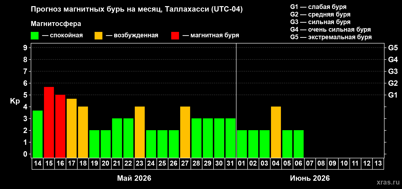 Прогноз максимального суточного геомагнитного индекса Kp на <b>1 месяц</b> (31 день) <b>с 14 мая по 13 июня 2026 г</b>