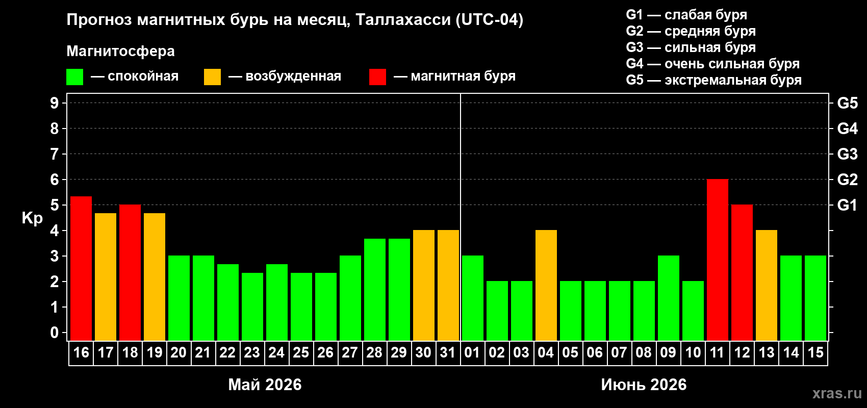 Прогноз максимального суточного геомагнитного индекса&nbsp;Kp на <b>1 месяц</b> (31 день) <b>с 16 мая по 15 июня 2026 г</b>