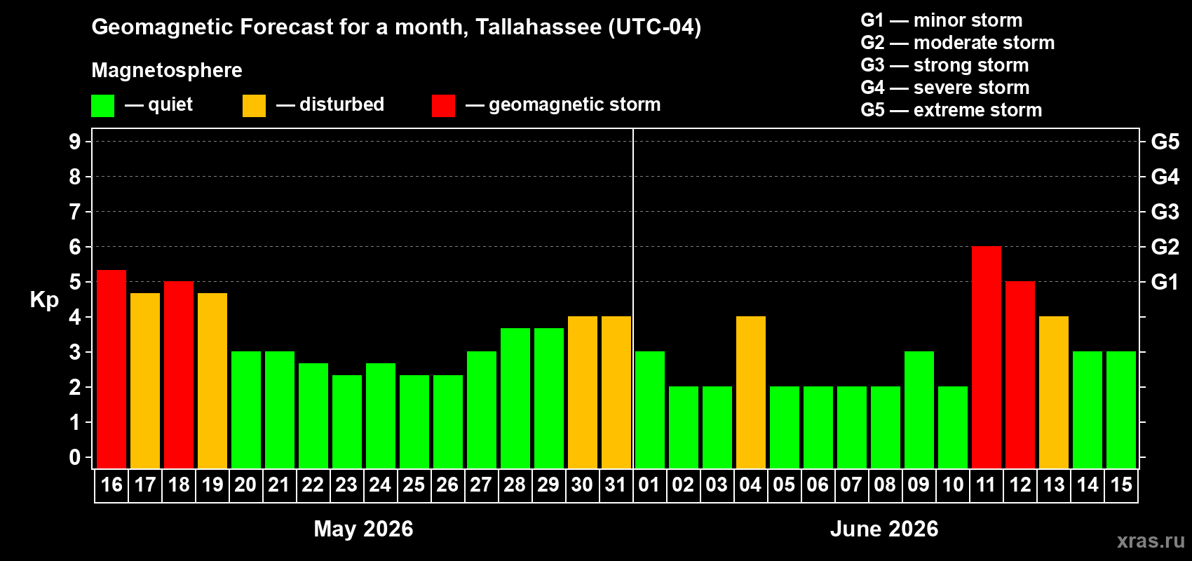 Forecast of the daily maximal value of geomagnetic index&nbsp;Kp for <b>1 month</b> (31 days) <b>from May 16, 2026 to Jun 15, 2026</b>
