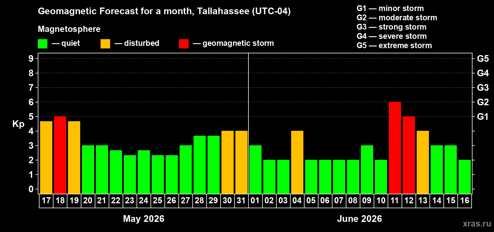 Forecast of the daily maximal value of geomagnetic index&nbsp;Kp for <b>1 month</b> (31 days) <b>from May 17, 2026 to Jun 16, 2026</b>