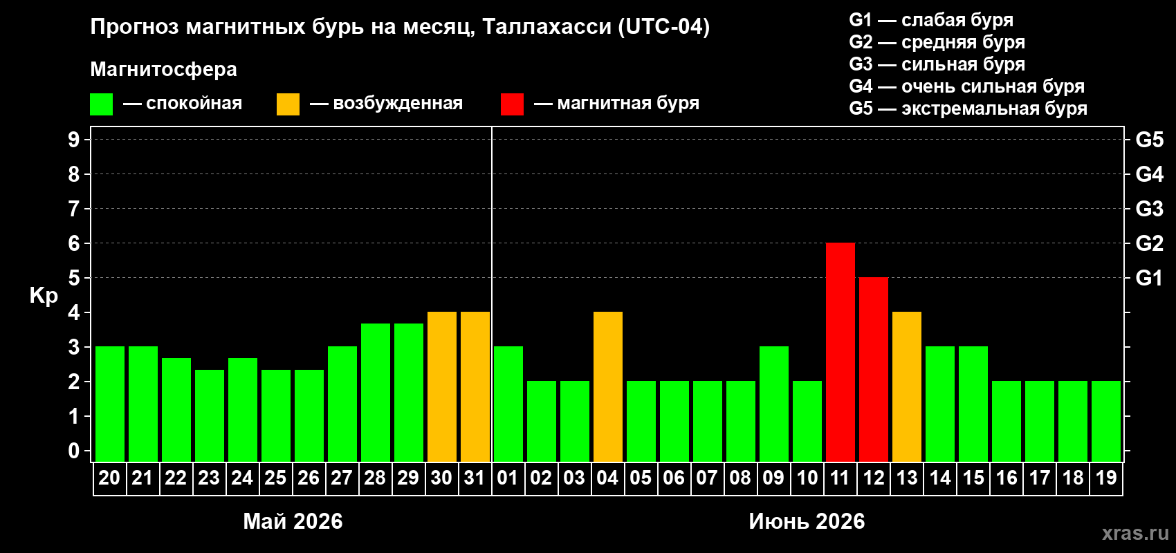 Прогноз максимального суточного геомагнитного индекса&nbsp;Kp на <b>1 месяц</b> (31 день) <b>с 20 мая по 19 июня 2026 г</b>