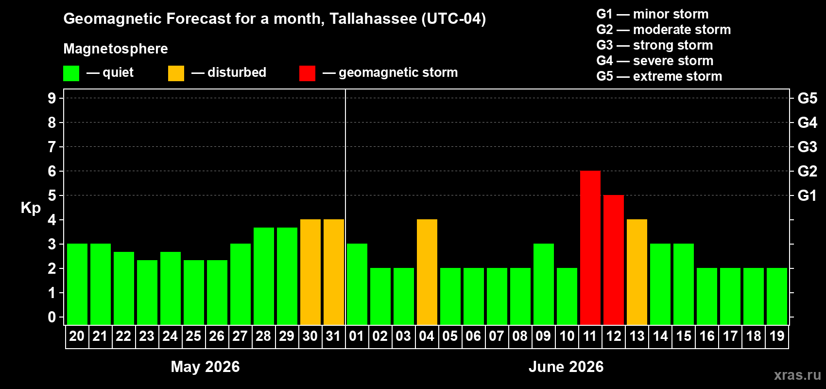 Forecast of the daily maximal value of geomagnetic index&nbsp;Kp for <b>1 month</b> (31 days) <b>from May 20, 2026 to Jun 19, 2026</b>