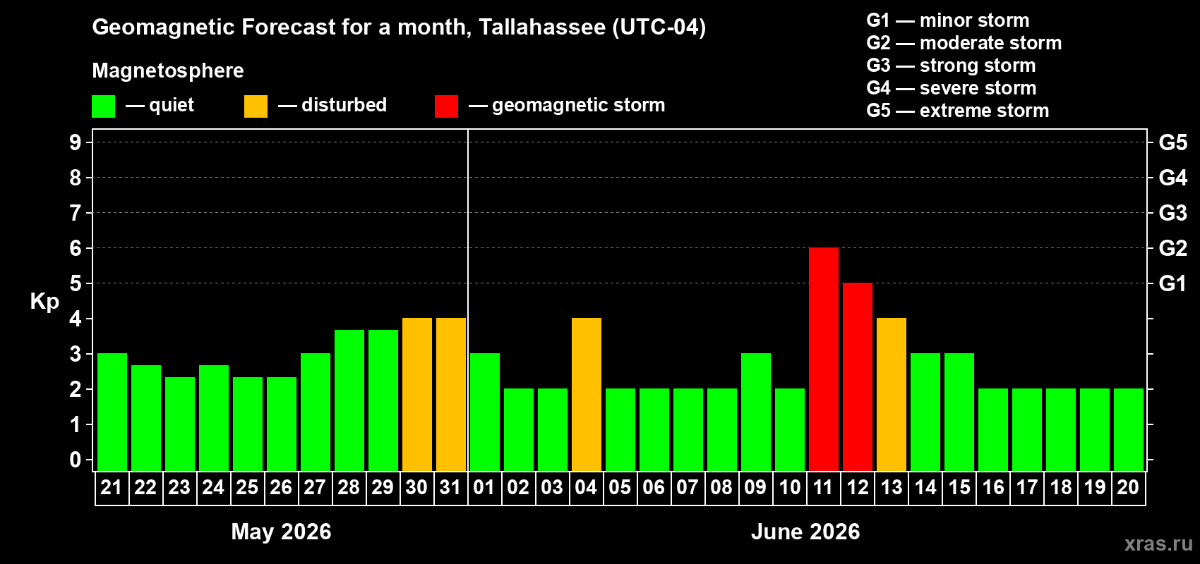 Forecast of the daily maximal value of geomagnetic index&nbsp;Kp for <b>1 month</b> (31 days) <b>from May 21, 2026 to Jun 20, 2026</b>